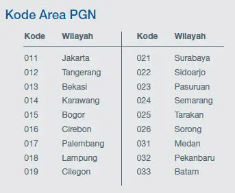 Kode Area PGN